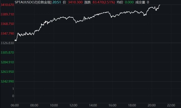 证券配资的条件 现货黄金日内大跌2%