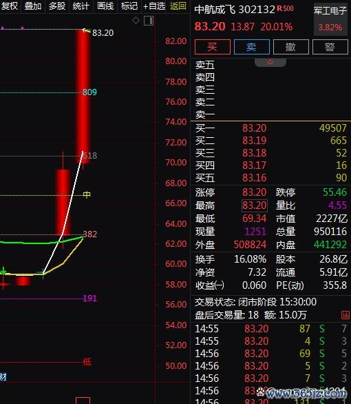 178炒股配资 航空装备+军贸+无人机+人形机器人，2天上涨40.47%！还有机会吗？